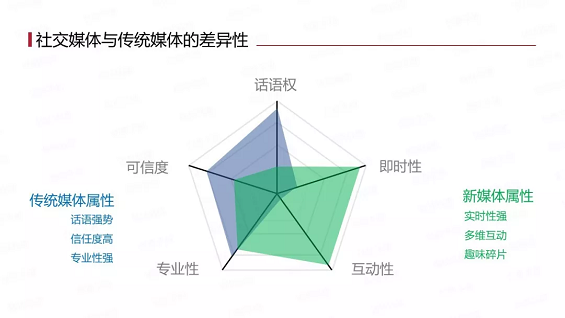 1 130 社交媒体与传统媒体的区别