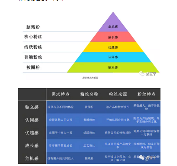 1 668 如何找到我们公司的“脑残粉”？