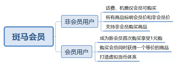 f72ae048efeac2d2861bdd5a5dfa7d0 日销售额破4亿，看“斑马会员”如何运营会员