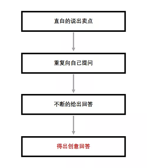 1 275 写卖点没创意？你用10天想到的，我用这个方法10分钟就搞定！