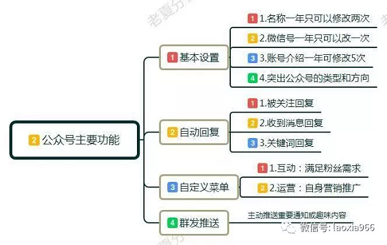 1 452 教你4招，如何玩转公众号，微信公众号运营技巧，零基础起步指南