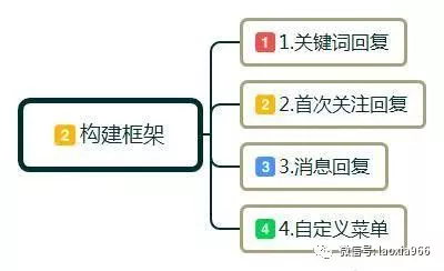 1 737 教你4招，如何玩转公众号，微信公众号运营技巧，零基础起步指南