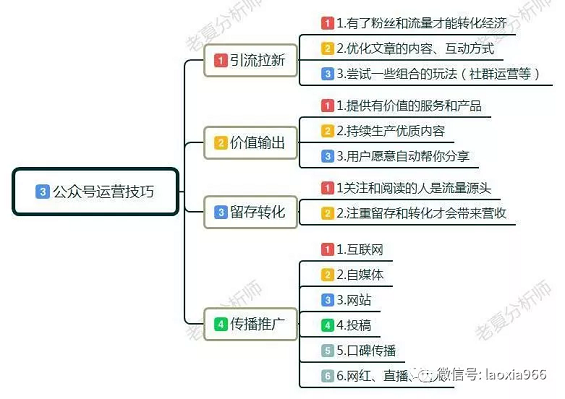 1 1124 教你4招，如何玩转公众号，微信公众号运营技巧，零基础起步指南