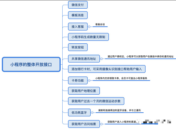 1 922 相比于APP，我更希望你做小程序