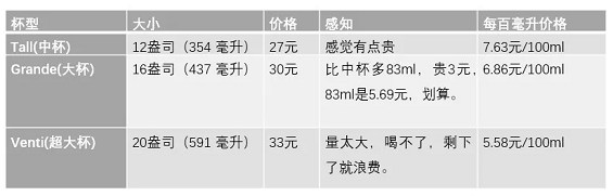 q 2 星巴克的中杯、大杯、超大杯，蕴含了哪些玄机？