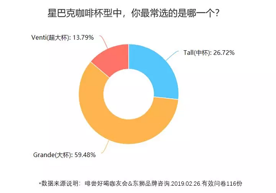 q 4 星巴克的中杯、大杯、超大杯，蕴含了哪些玄机？