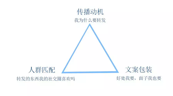 1 254 裂变三角，带你理清裂变底层逻辑