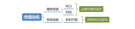 1 350 裂变三角，带你理清裂变底层逻辑