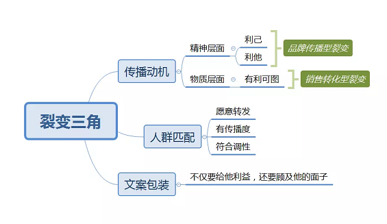 1 539 裂变三角，带你理清裂变底层逻辑