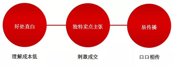 1 177 90%小企业写口号文案踩过这个“坑”，你在不在？