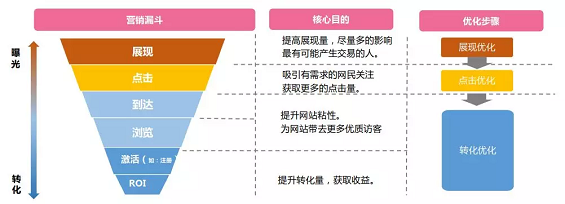 1 369 一个提升竞价转化率的万能方法！