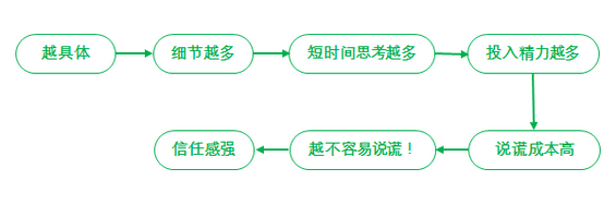 1 362 你的卖点越具体，消费者就越容易“上你的钩”