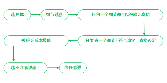 1 557 你的卖点越具体，消费者就越容易“上你的钩”