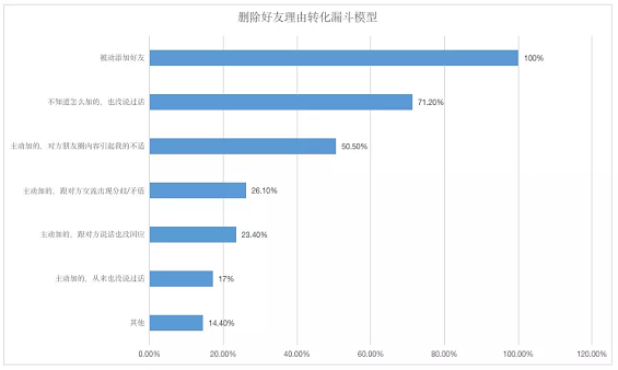 1 253 引流过来的好友为什么会删除你？| 改变运营偏见系列