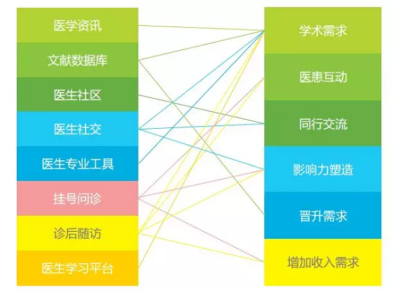 e544e420875d9f97c737ebb0f624140 初创互联网医疗公司，如何快速获取医生用户？