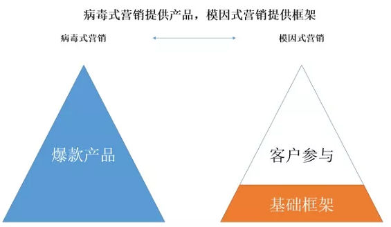 1 243 别再做病毒营销了，试一试模因式营销吧