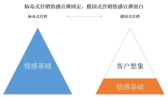 1 631 别再做病毒营销了，试一试模因式营销吧