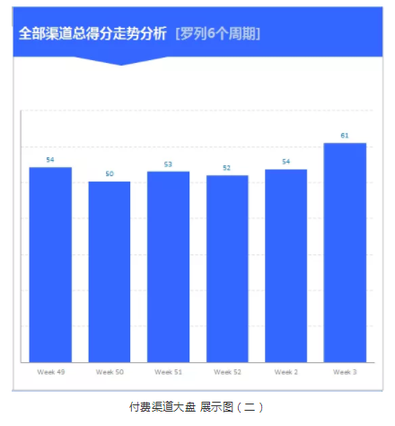 1 816 如何用更少的钱，带来更优质的量？渠道质量评估模型|一文通透