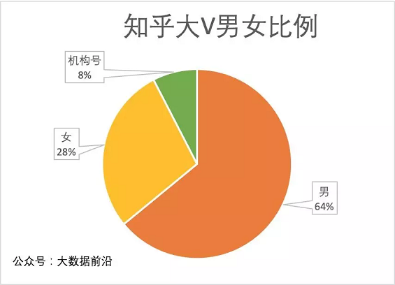 1 518 知乎限流：工程师跑了500万条用户数据，发现这些秘密