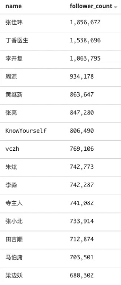 1 713 知乎限流：工程师跑了500万条用户数据，发现这些秘密