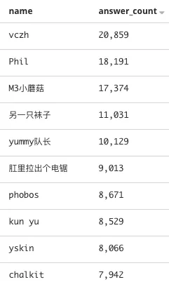 1 910 知乎限流：工程师跑了500万条用户数据，发现这些秘密