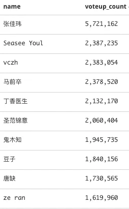 1 1010 知乎限流：工程师跑了500万条用户数据，发现这些秘密