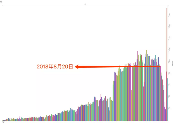 1 1212 知乎限流：工程师跑了500万条用户数据，发现这些秘密