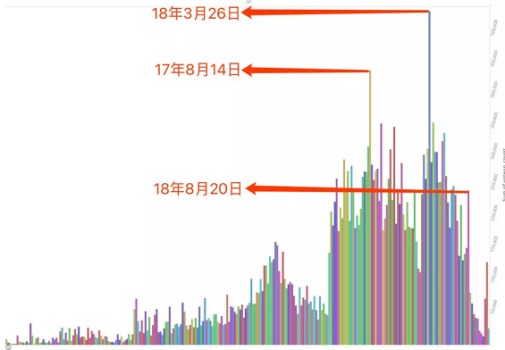 1 1311 知乎限流：工程师跑了500万条用户数据，发现这些秘密