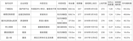 1 511 如何借势短视频办到老板提的「拉新100万用户」目标？