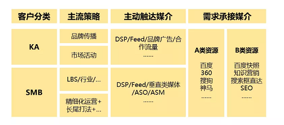 aaf0e8ede120fc306c10dbe54ff33be B2B该如何向B2C企业学做媒介投放？