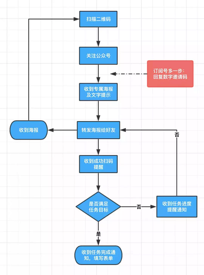 1 259 2019微信营销活动大全，想做好新媒体必看！（值得收藏）