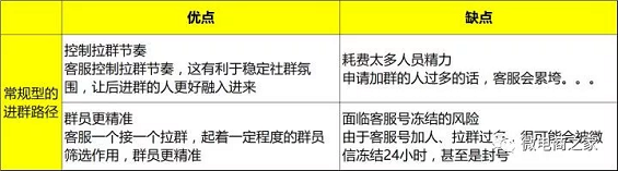 2 8 15天，0预算，30个500人微信群，如何做一场转化超千万的众筹活动？