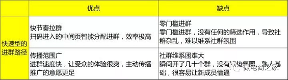 2 9 15天，0预算，30个500人微信群，如何做一场转化超千万的众筹活动？