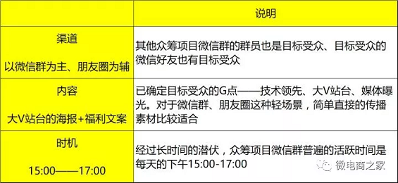 2 12 15天，0预算，30个500人微信群，如何做一场转化超千万的众筹活动？