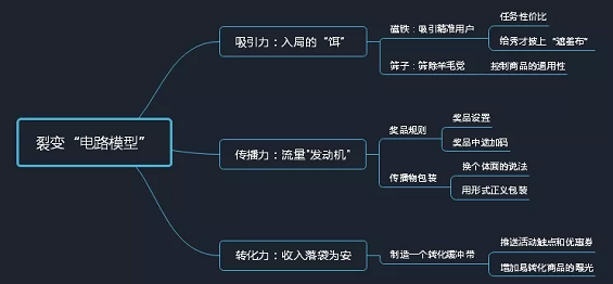 1 228 一张电路图，看懂拼多多/连咖啡/新世相的裂变流量狂欢