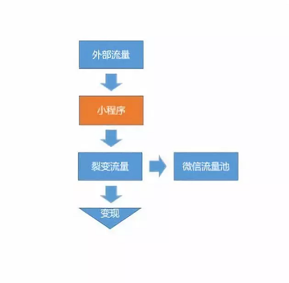 1 96 2019小程序增长指南|深度干货