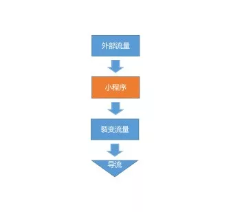 1 151 2019小程序增长指南|深度干货