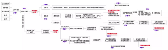 1 29 做裂变，如何保证流量的自循环涌入