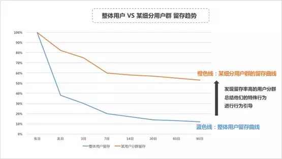 1 101 互联网运营过冬指南 | “不懂用户留存的还不辞职”