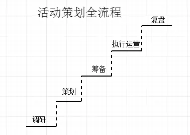 1 1160 迅速解锁「活动策划」：5个步骤+7个关键点