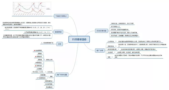 1 497 迅速解锁「活动策划」：5个步骤+7个关键点