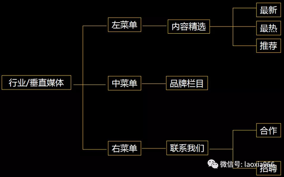 1 561 微信公众号运营技巧：合理设置自定义菜单