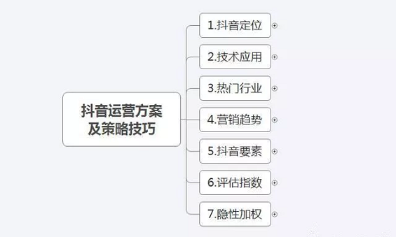 1 1132 抖音运营方案及策略技巧（思维导图）