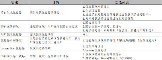 1 455 发送优惠券的H5界面，如何设计？