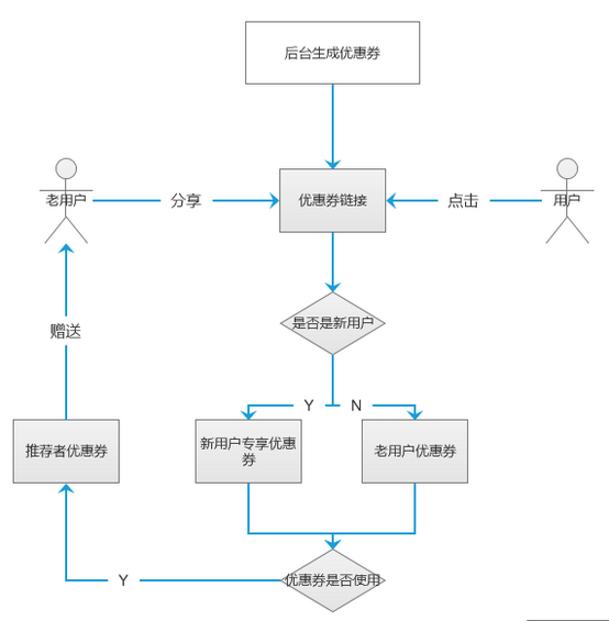 1 541 发送优惠券的H5界面，如何设计？