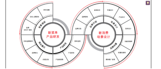 1 266 解读：新餐饮品牌及运营方法论