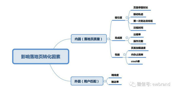 1 44 如何提升落地页转化率？