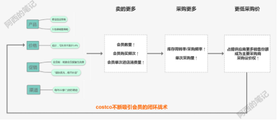 227b9daaae2f210e60e46e72431d4a5 从costco的战术体系，看寒冬中都在说的会员经济到底是什么？