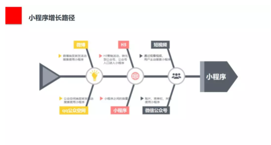 1 73 如何寻找用户增长点？构建小程序用户增长模型