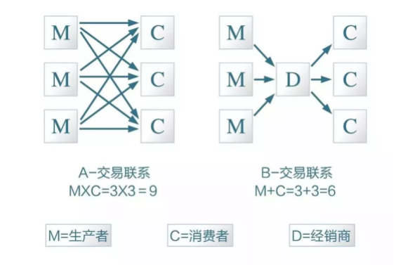 1 18 “没有中间商赚差价”是最大营销谎言